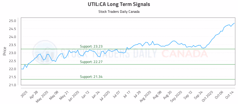 Stock Chart for UTIL:CA
