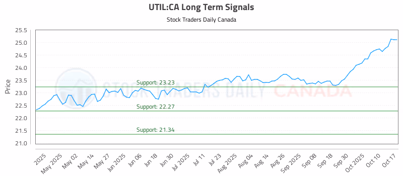 Stock Chart for UTIL:CA