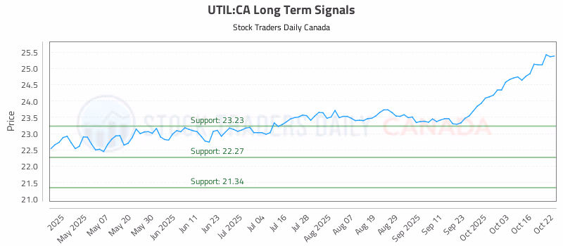 Stock Chart for UTIL:CA