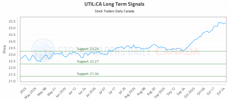 Stock Chart for UTIL:CA