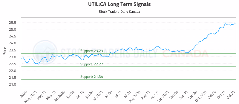 Stock Chart for UTIL:CA