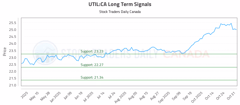 Stock Chart for UTIL:CA