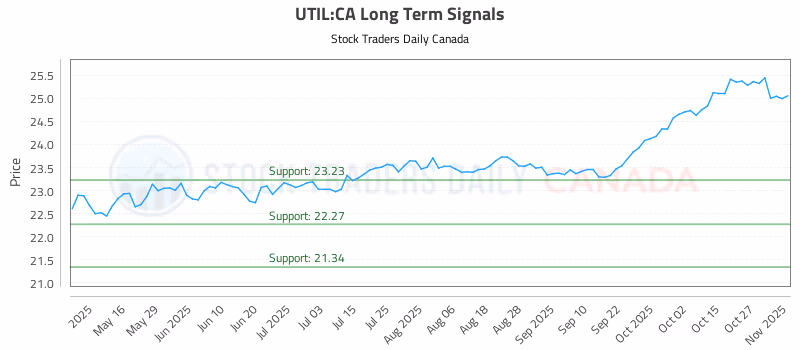 Stock Chart for UTIL:CA