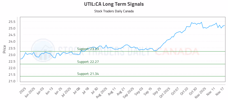Stock Chart for UTIL:CA