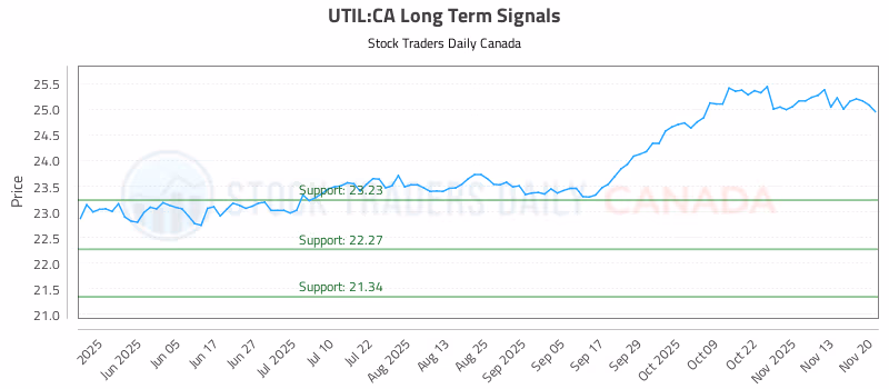 Stock Chart for UTIL:CA