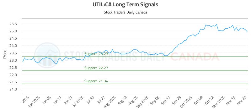 (UTIL) Financial Trading Report