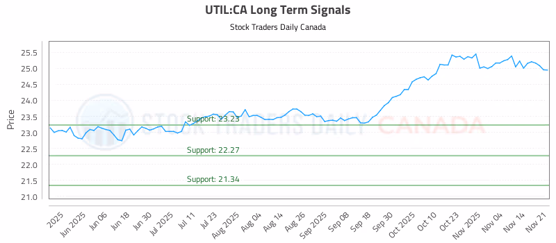 Stock Chart for UTIL:CA