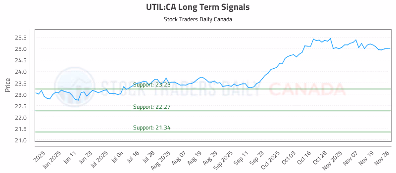 Stock Chart for UTIL:CA