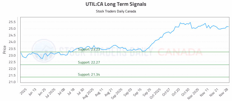 Stock Chart for UTIL:CA