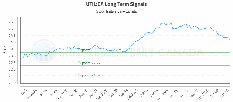 Stock Chart for UTIL:CA
