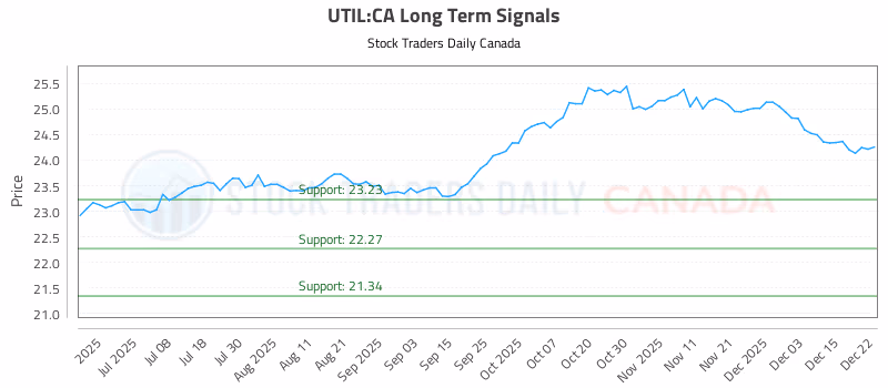 Stock Chart for UTIL:CA