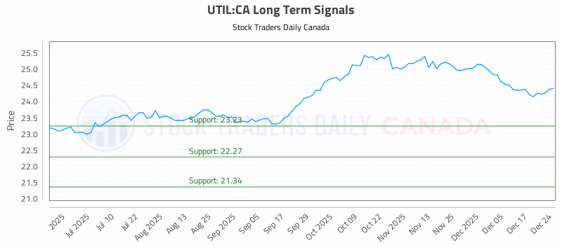 Stock Chart for UTIL:CA