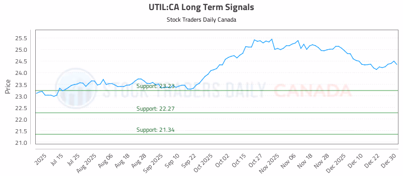 Stock Chart for UTIL:CA