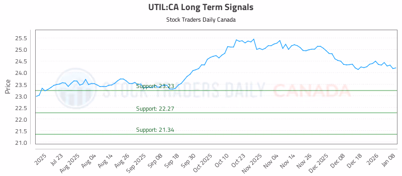 Stock Chart for UTIL:CA
