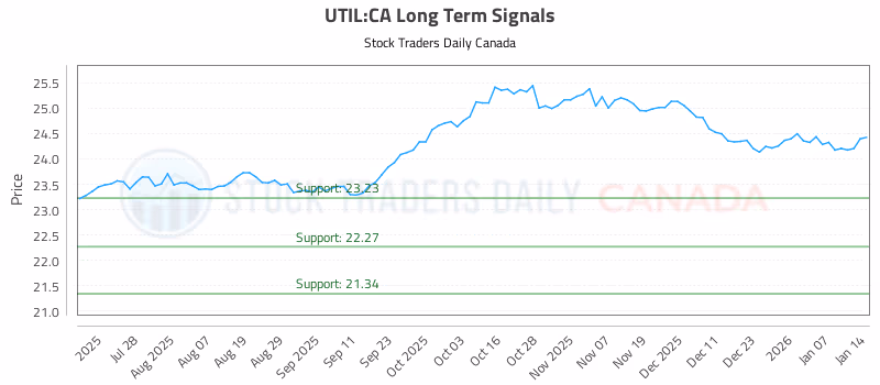 Stock Chart for UTIL:CA