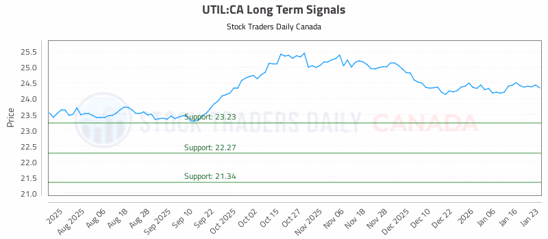 Stock Chart for UTIL:CA