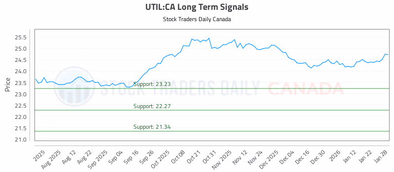 Stock Chart for UTIL:CA