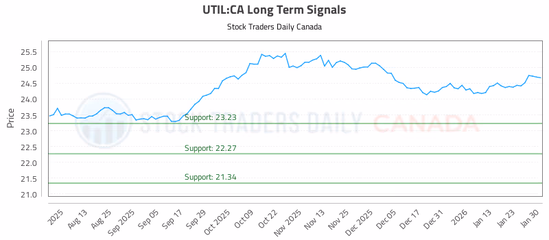 Stock Chart for UTIL:CA