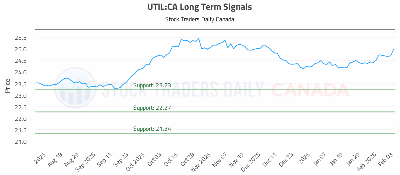 Stock Chart for UTIL:CA