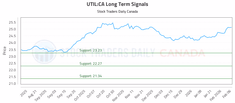 Stock Chart for UTIL:CA