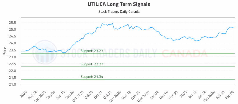 Stock Chart for UTIL:CA