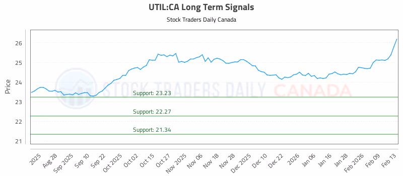 Stock Chart for UTIL:CA