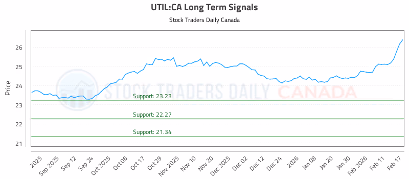 Stock Chart for UTIL:CA