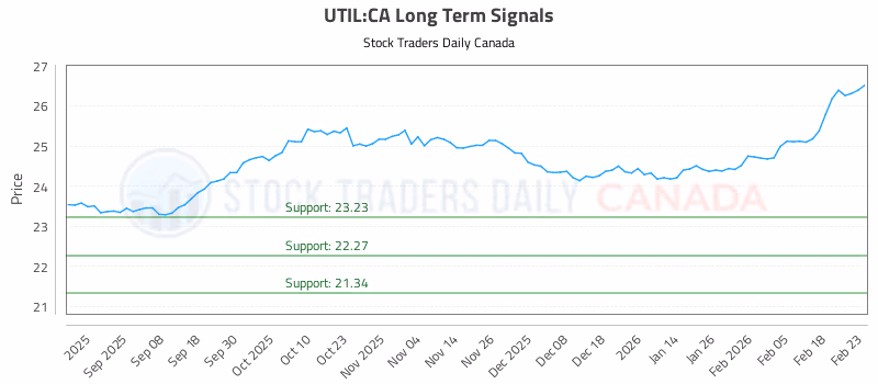 Stock Chart for UTIL:CA