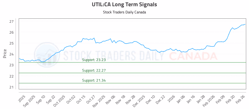 Stock Chart for UTIL:CA
