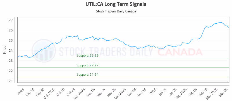 Stock Chart for UTIL:CA
