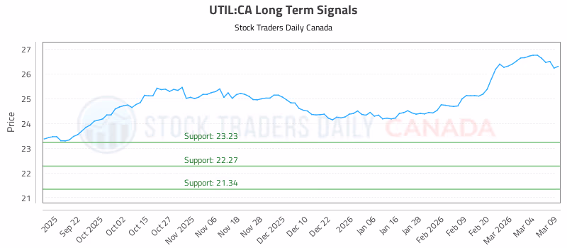 Stock Chart for UTIL:CA