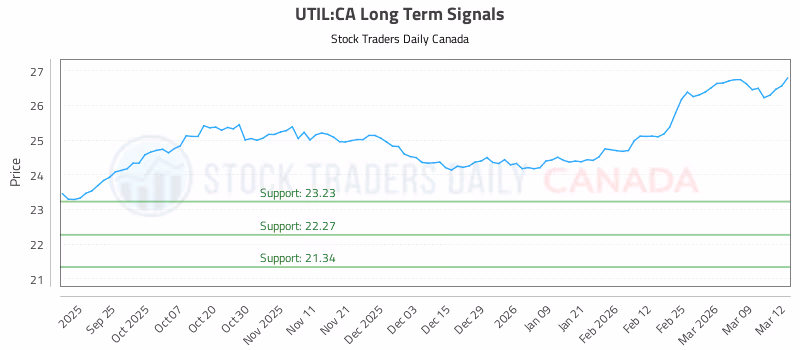 Stock Chart for UTIL:CA