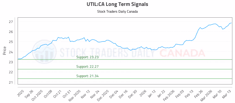 Stock Chart for UTIL:CA