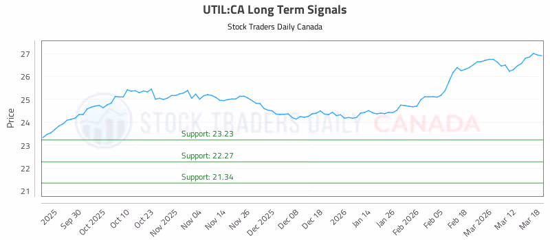 Stock Chart for UTIL:CA
