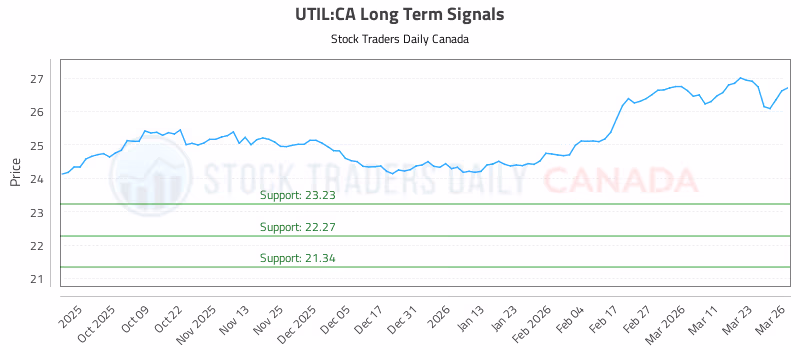 Stock Chart for UTIL:CA