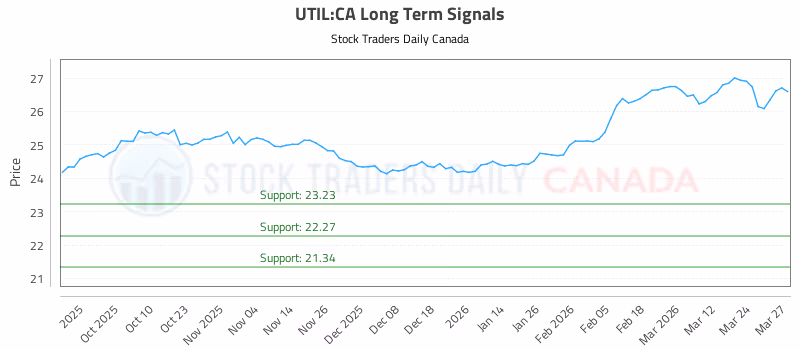 Stock Chart for UTIL:CA