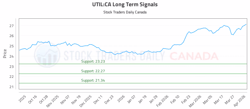 Stock Chart for UTIL:CA