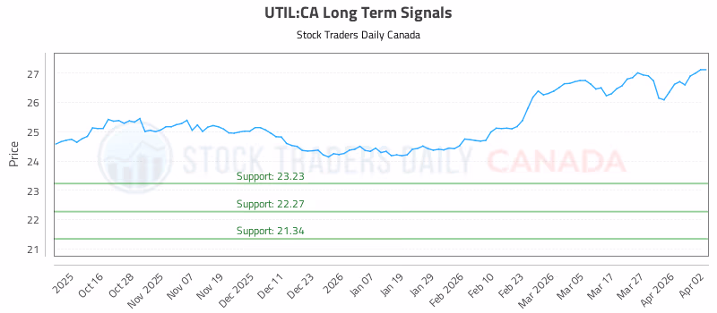 Stock Chart for UTIL:CA