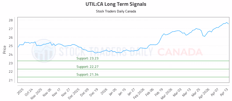 Stock Chart for UTIL:CA