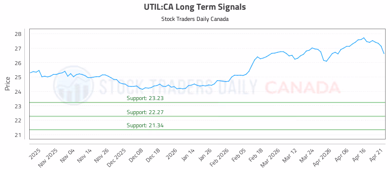 Stock Chart for UTIL:CA