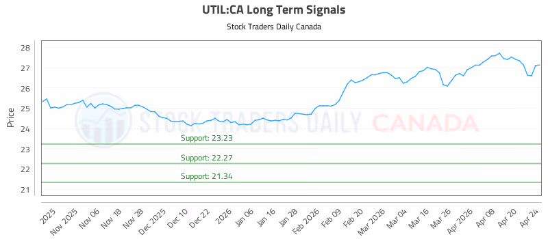 Stock Chart for UTIL:CA