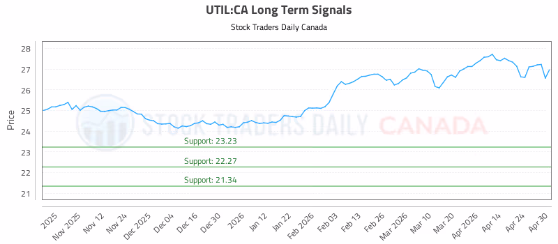 Stock Chart for UTIL:CA