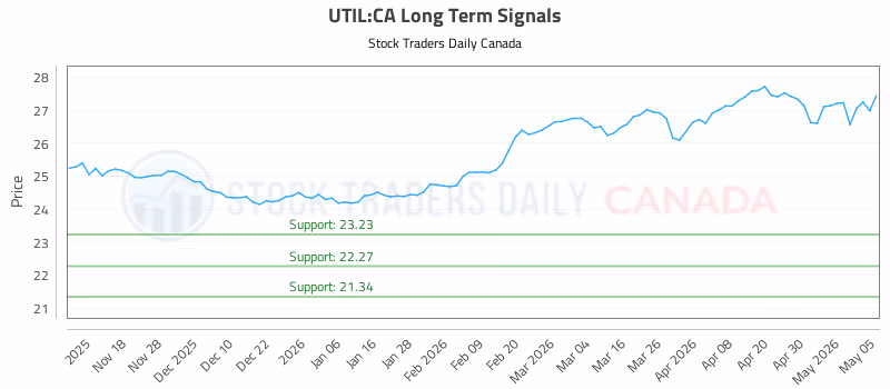 Stock Chart for UTIL:CA