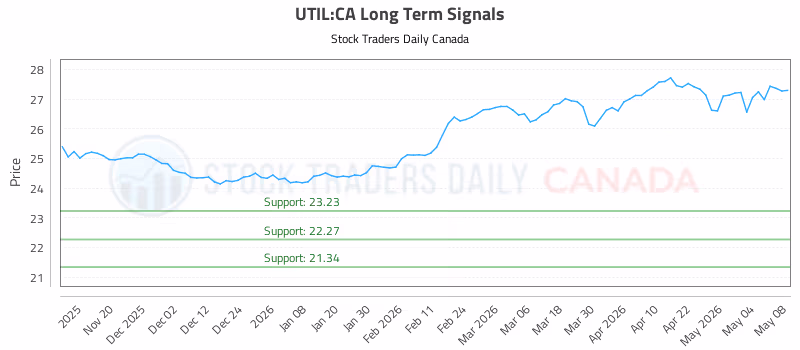 Stock Chart for UTIL:CA