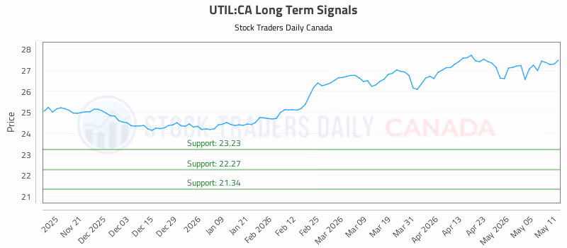 Stock Chart for UTIL:CA