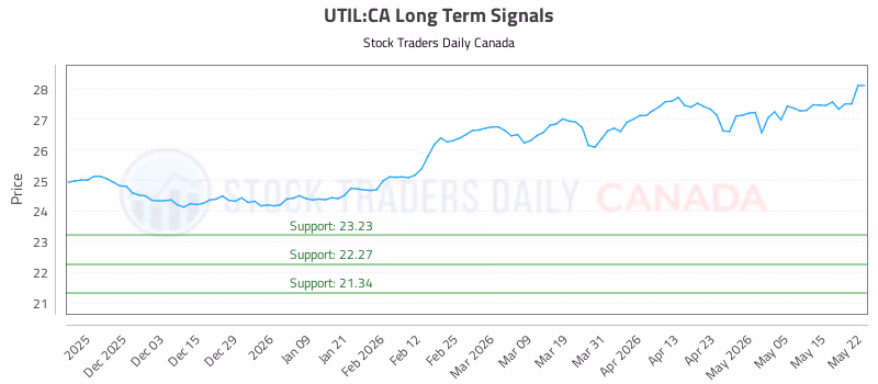 Stock Chart for UTIL:CA