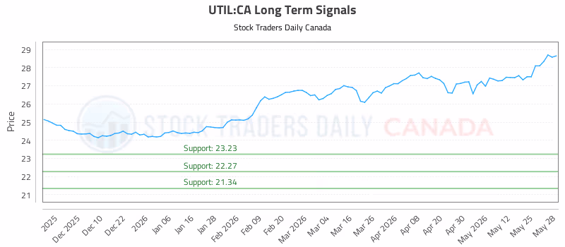 Stock Chart for UTIL:CA