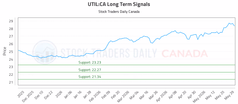 Stock Chart for UTIL:CA