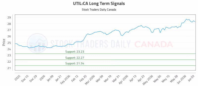 Stock Chart for UTIL:CA