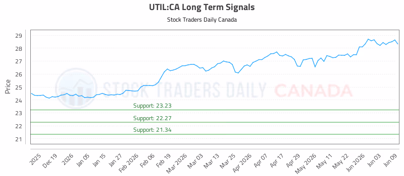 Stock Chart for UTIL:CA